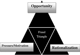 Cressey fraud triangle